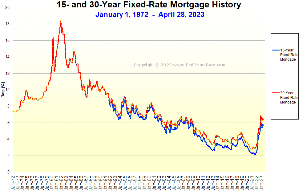 30 Fixed Mortgage Rate Chart