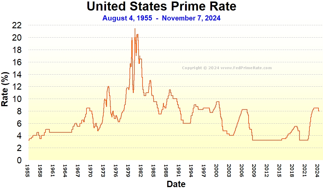 Prime Rate History For 2024 Susi Zilvia