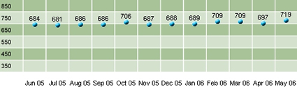 Chart of my FICO credit score