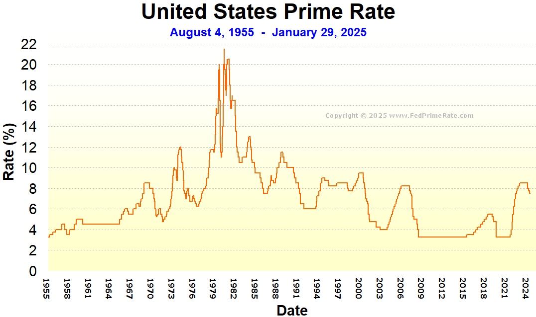 United States Prime Rate Chart: 1955 to The Present