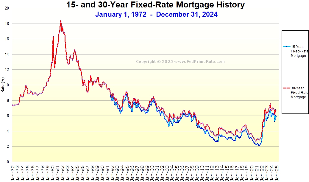 15- and 30-Year Mortgage Rate History Chart