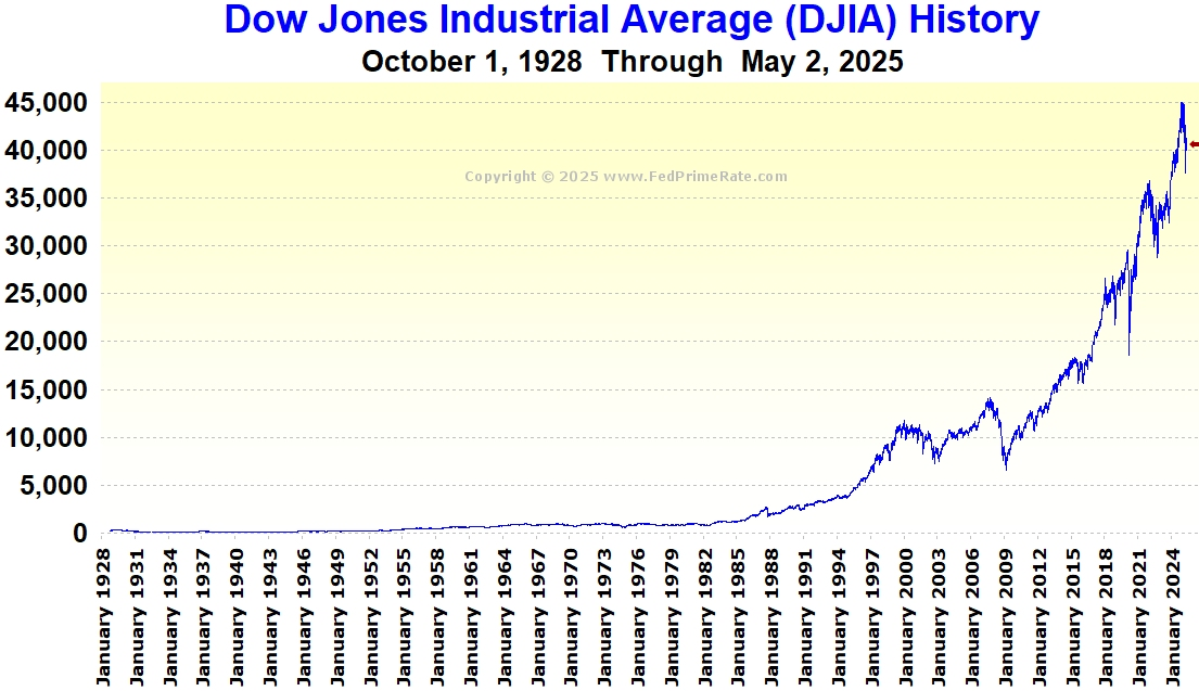 Dow Jones Industrial Average (DJIA) History Chart