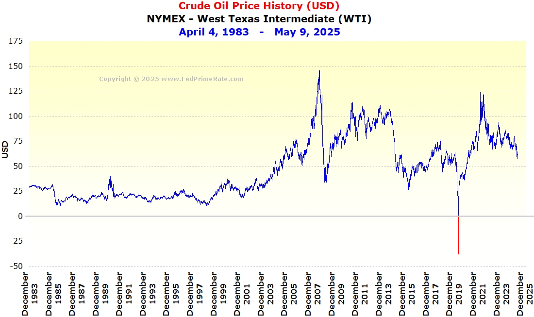 NYMEX Crude Oil Price History Chart