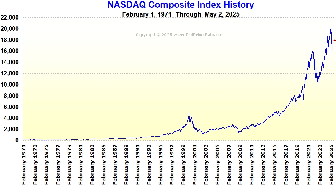 Nasdaq Composite History Chart