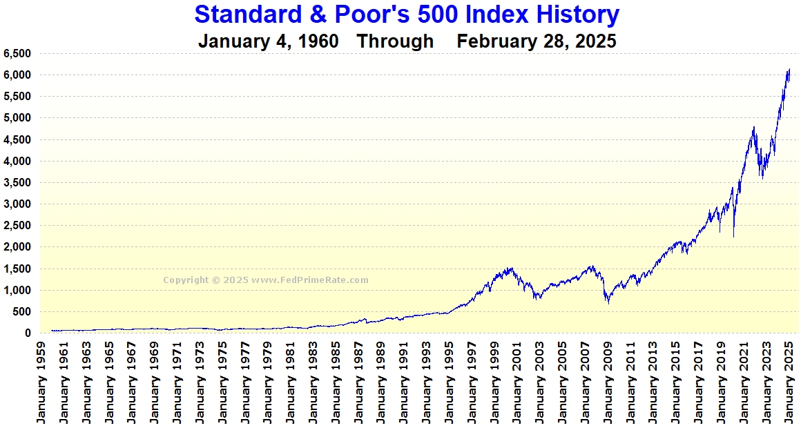 Standard Poor s S P 500 Index History Chart