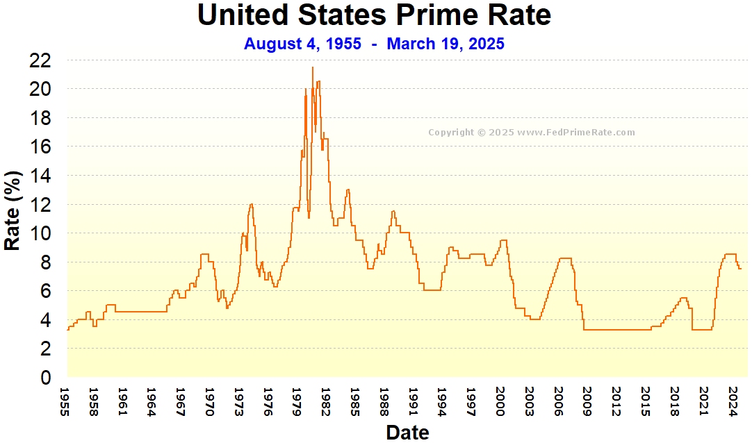 United States Prime Rate Chart: 1955 to The Present