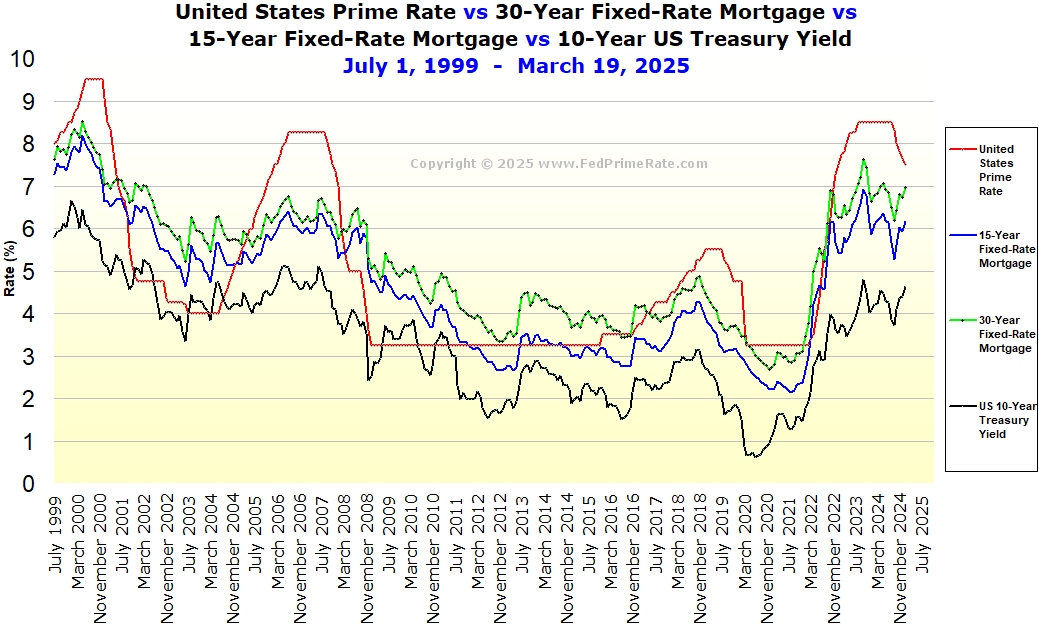 Chart: U.S. Prime Rate versus the rate on a 30-Year Fixed-Rate Mortgage versus the rate on a 15-Year Fixed-Rate Mortgage versus the Yield on the 10-Year US Treasury Note