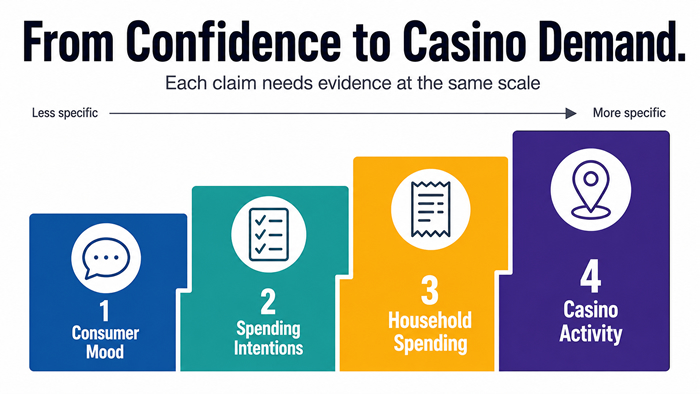 Four-step casino demand evidence ladder