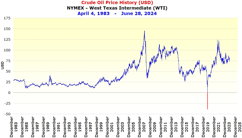 NYMEX Crude Oil Price History Chart