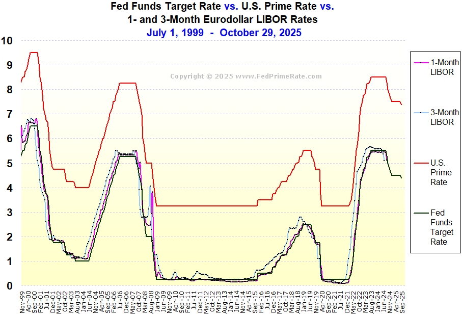 Chart: U.S. Prime Rate versus the Fed Funds Target Rate versus the 1-Month LIBOR rate versus the 3-Month LIBOR rate
