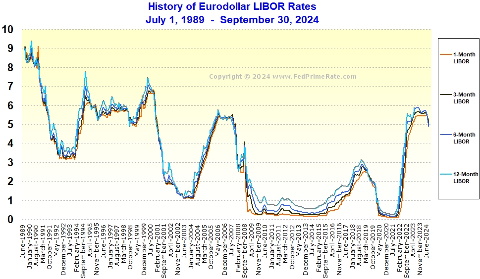 LIBOR Charts